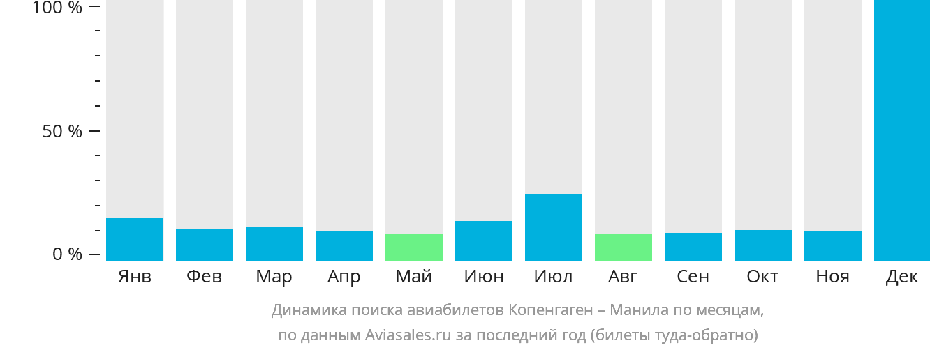 Динамика поиска авиабилетов из Копенгагена в Манилу по месяцам