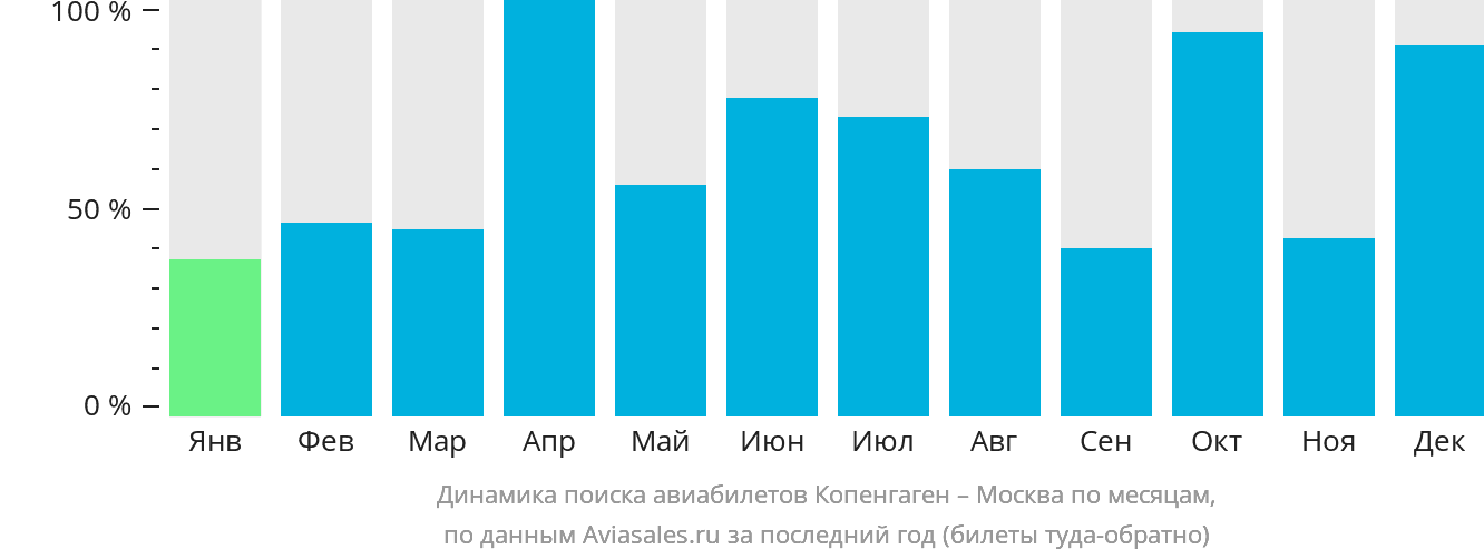 Динамика поиска авиабилетов из Копенгагена в Москву по месяцам