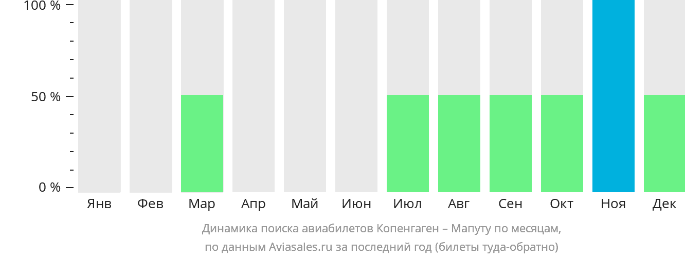 Динамика поиска авиабилетов из Копенгагена в Мапуту по месяцам