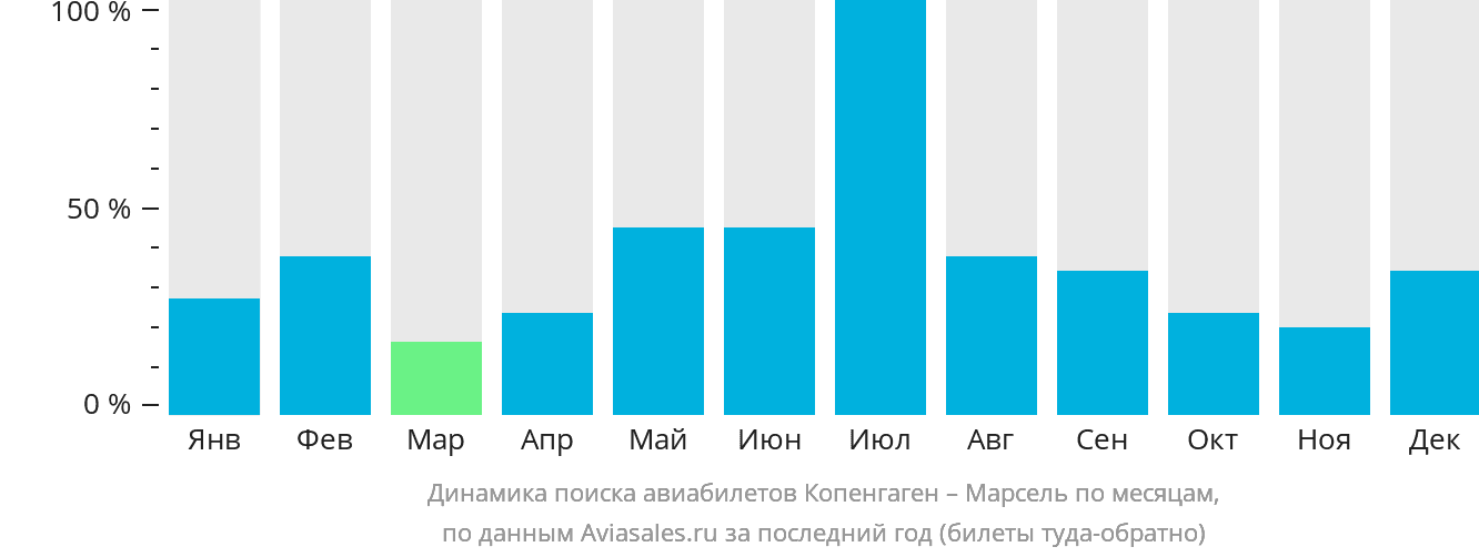 Динамика поиска авиабилетов из Копенгагена в Марсель по месяцам