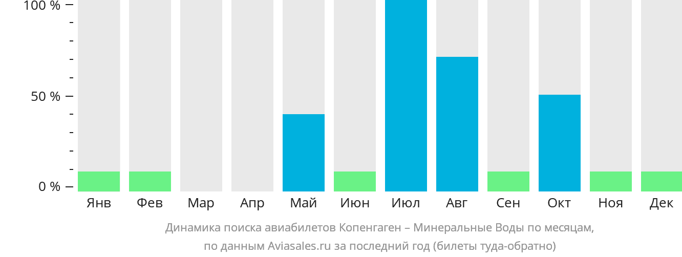 Динамика поиска авиабилетов из Копенгагена в Минеральные Воды по месяцам