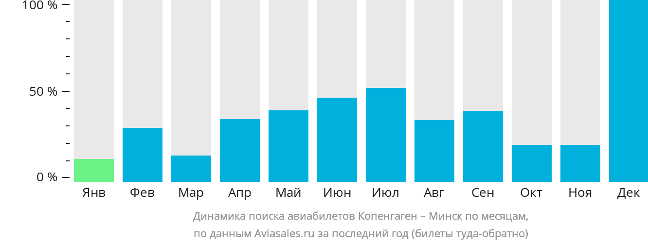 Динамика поиска авиабилетов из Копенгагена в Минск по месяцам