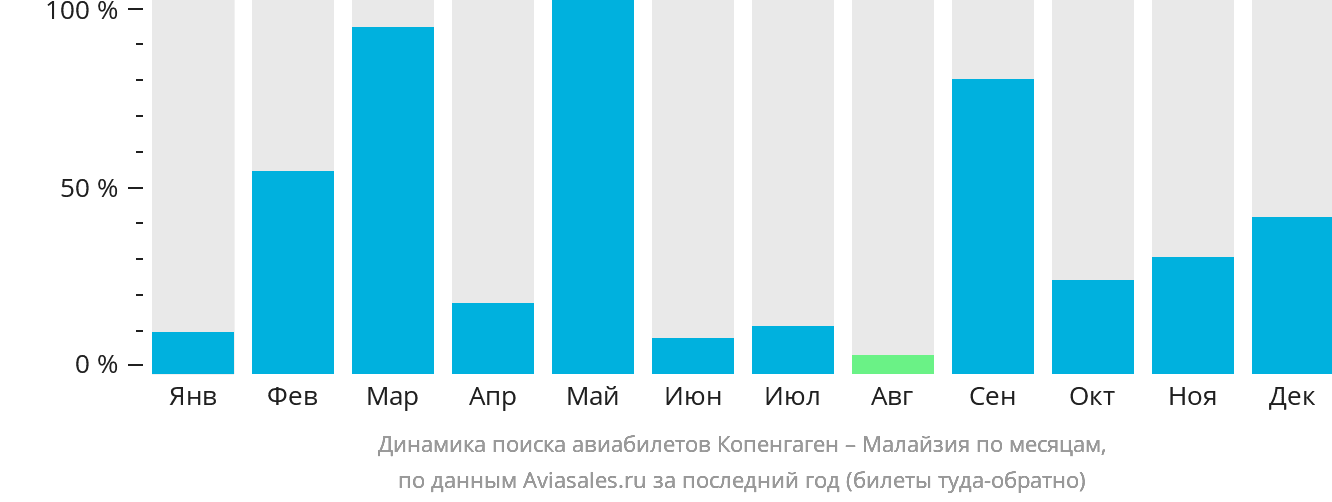 Динамика поиска авиабилетов из Копенгагена в Малайзию по месяцам