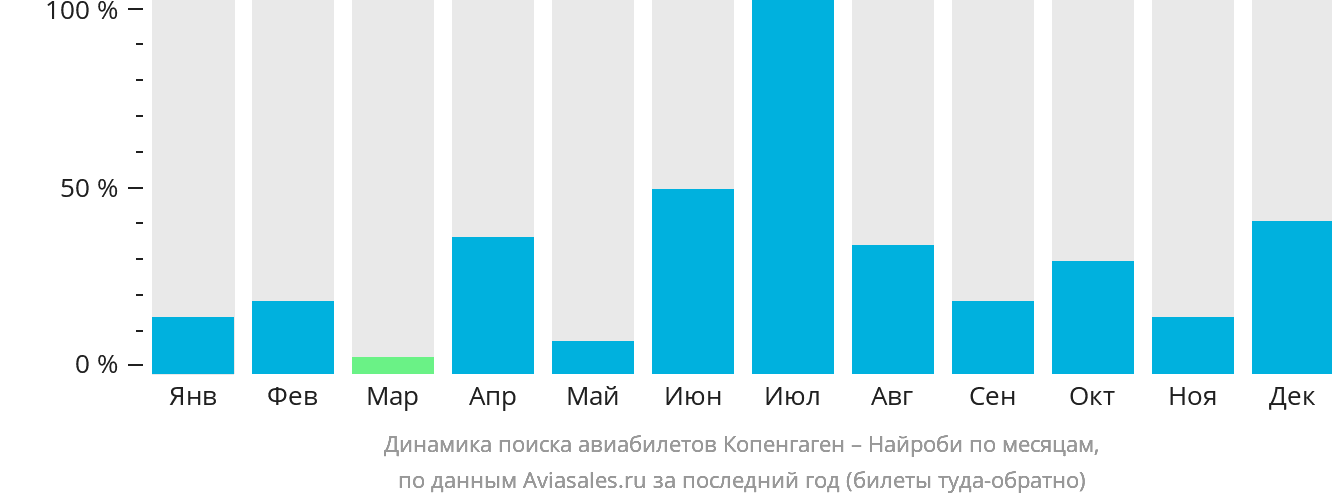 Динамика поиска авиабилетов из Копенгагена в Найроби по месяцам