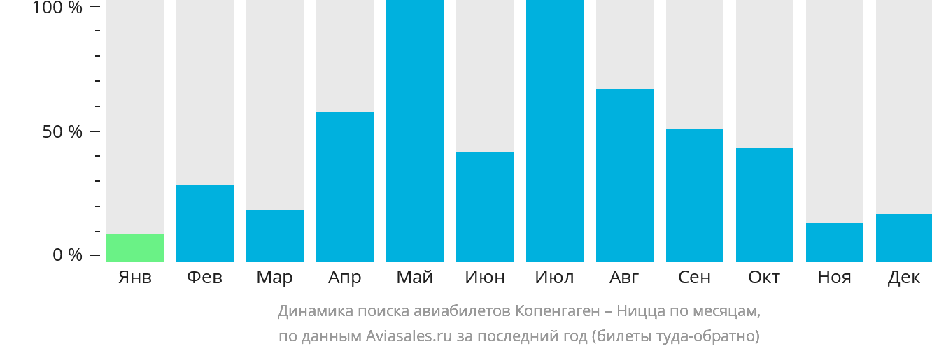 Динамика поиска авиабилетов из Копенгагена в Ниццу по месяцам