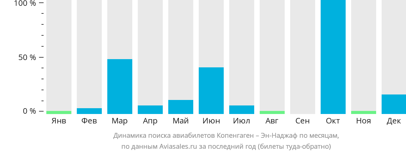 Динамика поиска авиабилетов из Копенгагена в Эн-Наджаф по месяцам