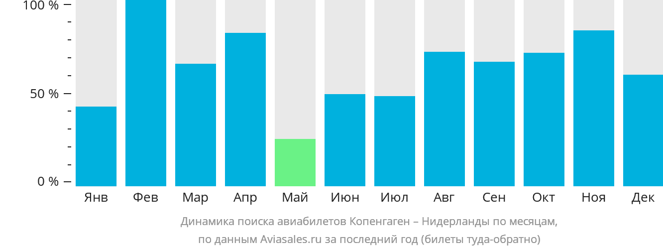 Динамика поиска авиабилетов из Копенгагена в Нидерланды по месяцам