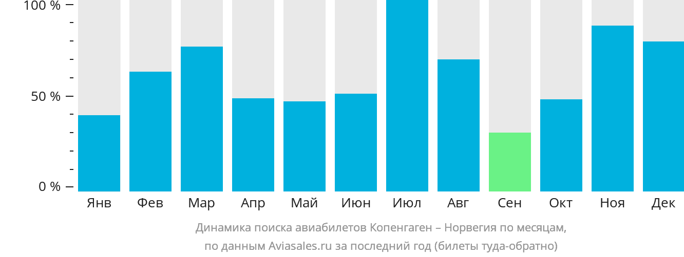 Динамика поиска авиабилетов из Копенгагена в Норвегию по месяцам