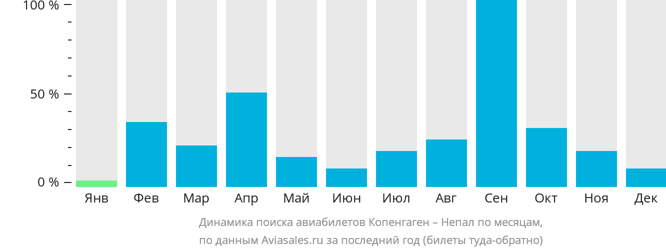 Динамика поиска авиабилетов из Копенгагена в Непал по месяцам