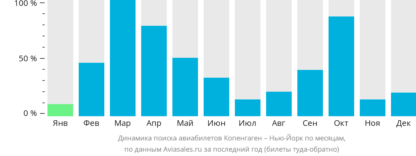 Динамика поиска авиабилетов из Копенгагена в Нью-Йорк по месяцам