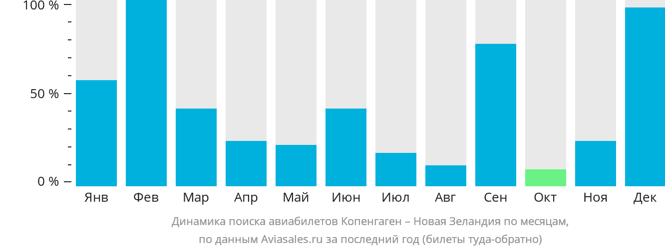 Динамика поиска авиабилетов из Копенгагена в Новую Зеландию по месяцам
