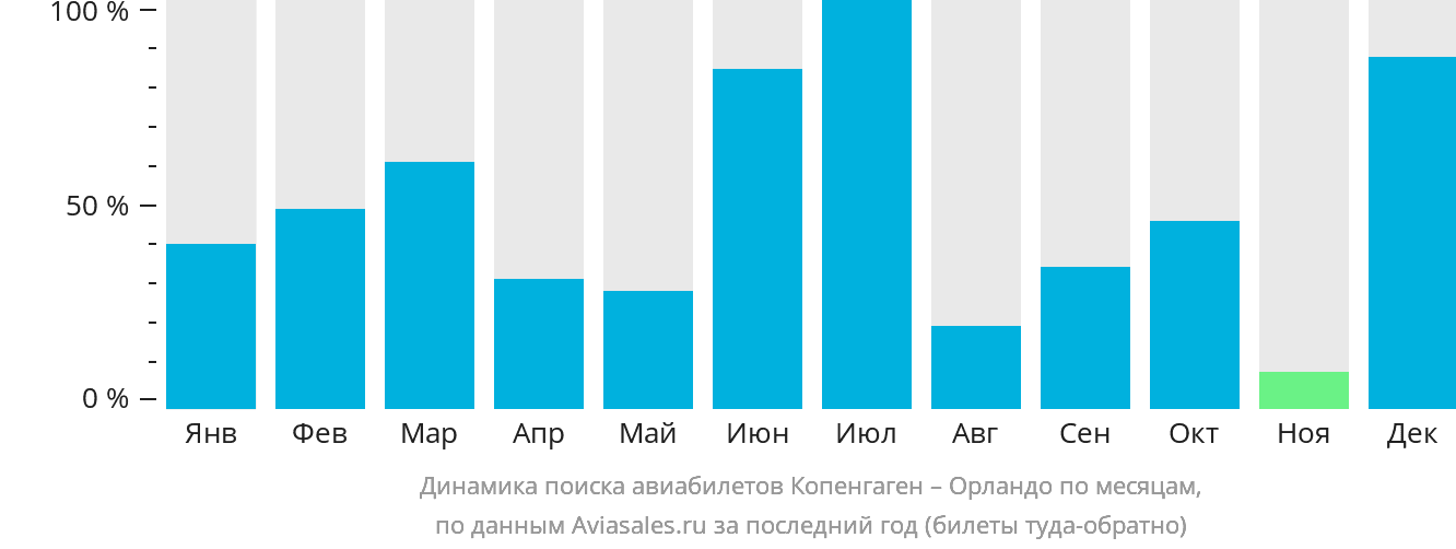 Динамика поиска авиабилетов из Копенгагена в Орландо по месяцам