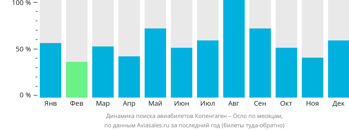 Динамика поиска авиабилетов из Копенгагена в Осло по месяцам
