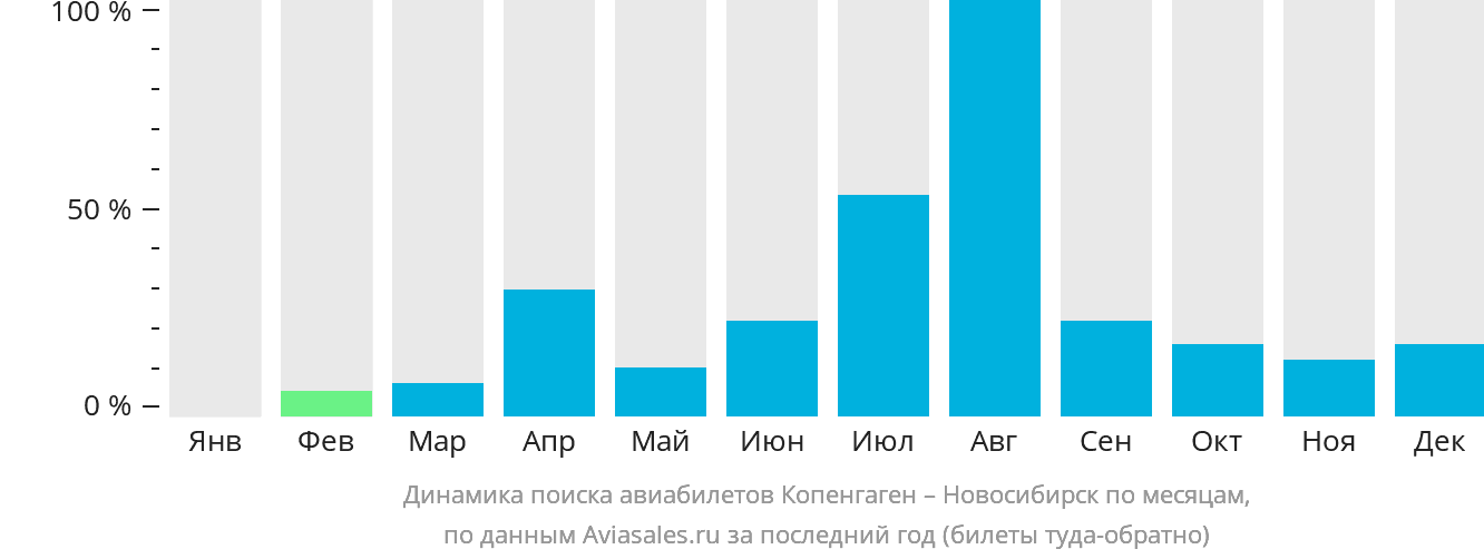 Динамика поиска авиабилетов из Копенгагена в Новосибирск по месяцам