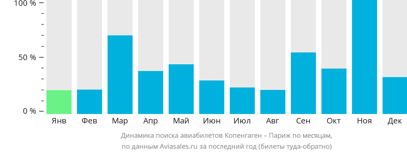 Динамика поиска авиабилетов из Копенгагена в Париж по месяцам