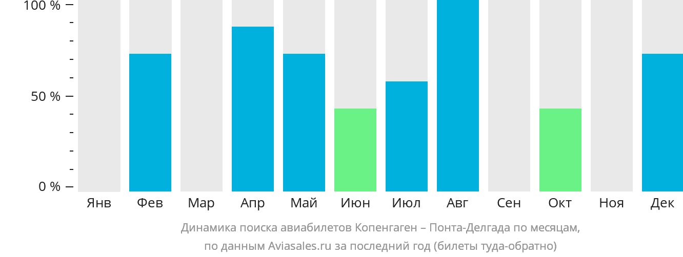 Динамика поиска авиабилетов из Копенгагена в Понта-Делгаду по месяцам