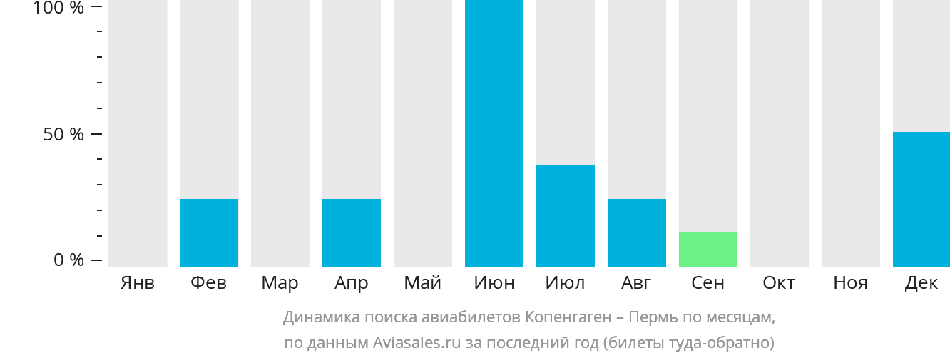 Динамика поиска авиабилетов из Копенгагена в Пермь по месяцам