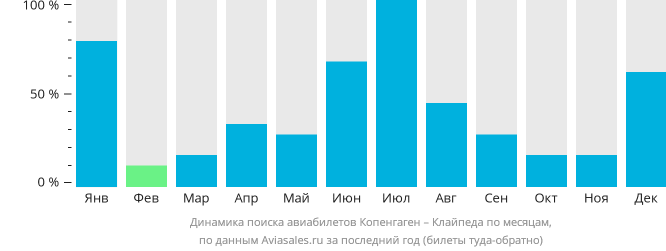 Динамика поиска авиабилетов из Копенгагена в Клайпеду по месяцам