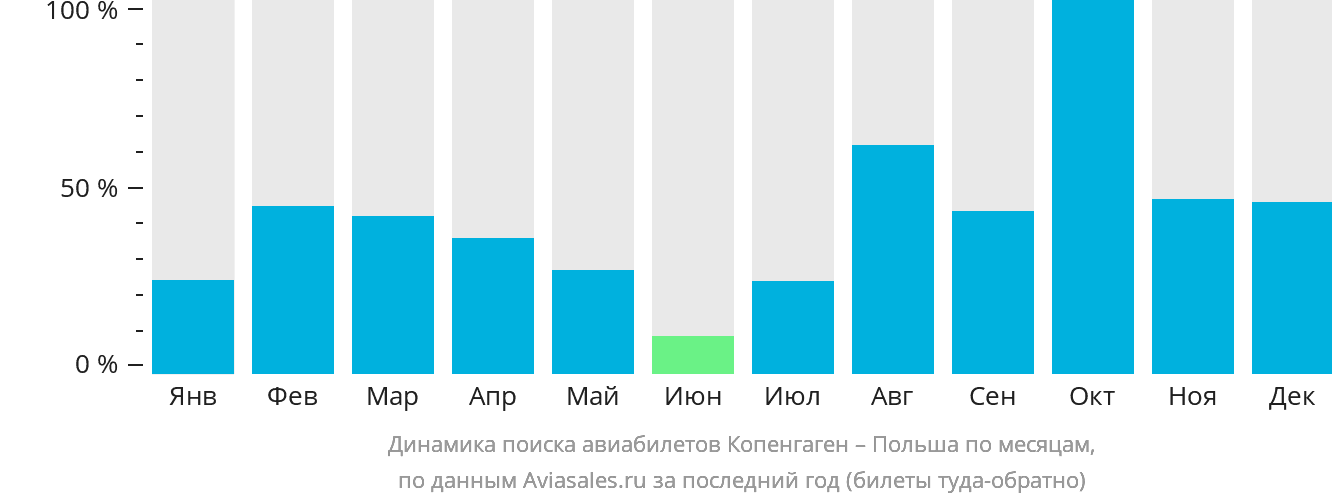 Динамика поиска авиабилетов из Копенгагена в Польшу по месяцам