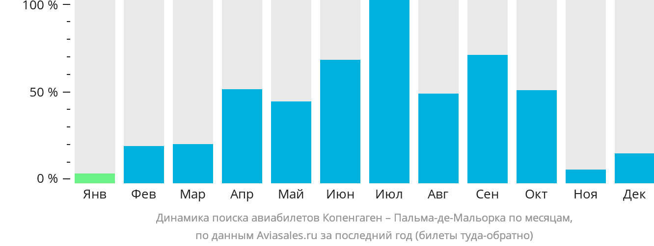 Динамика поиска авиабилетов из Копенгагена в Пальма-де-Майорку по месяцам