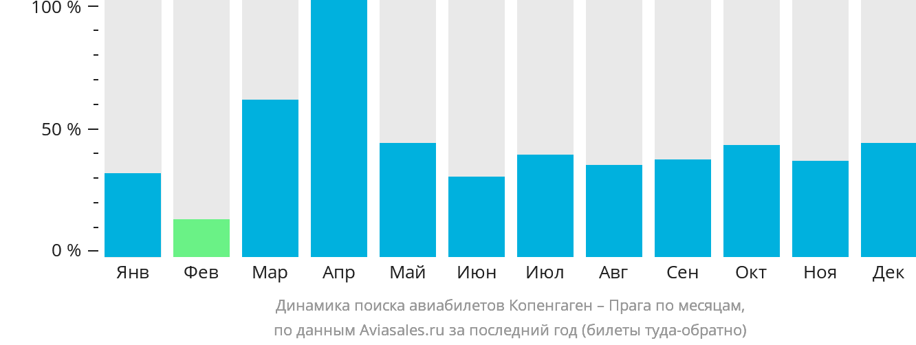 Динамика поиска авиабилетов из Копенгагена в Прагу по месяцам