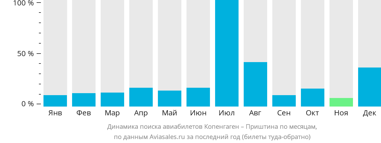 Динамика поиска авиабилетов из Копенгагена в Приштину по месяцам