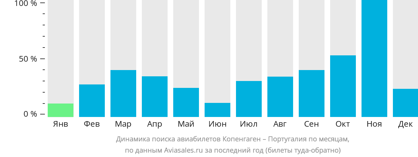Динамика поиска авиабилетов из Копенгагена в Португалию по месяцам
