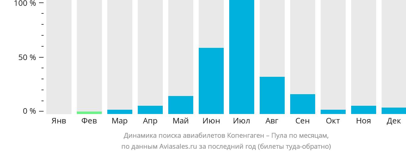 Динамика поиска авиабилетов из Копенгагена в Пулу по месяцам