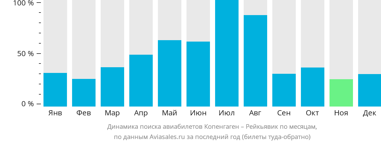 Динамика поиска авиабилетов из Копенгагена в Рейкьявик по месяцам
