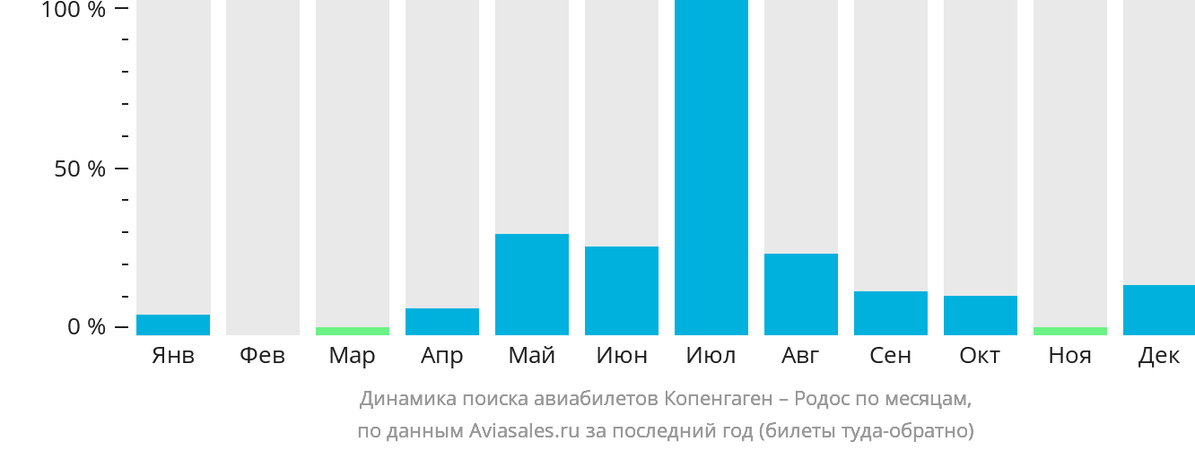 Динамика поиска авиабилетов из Копенгагена на Родос по месяцам