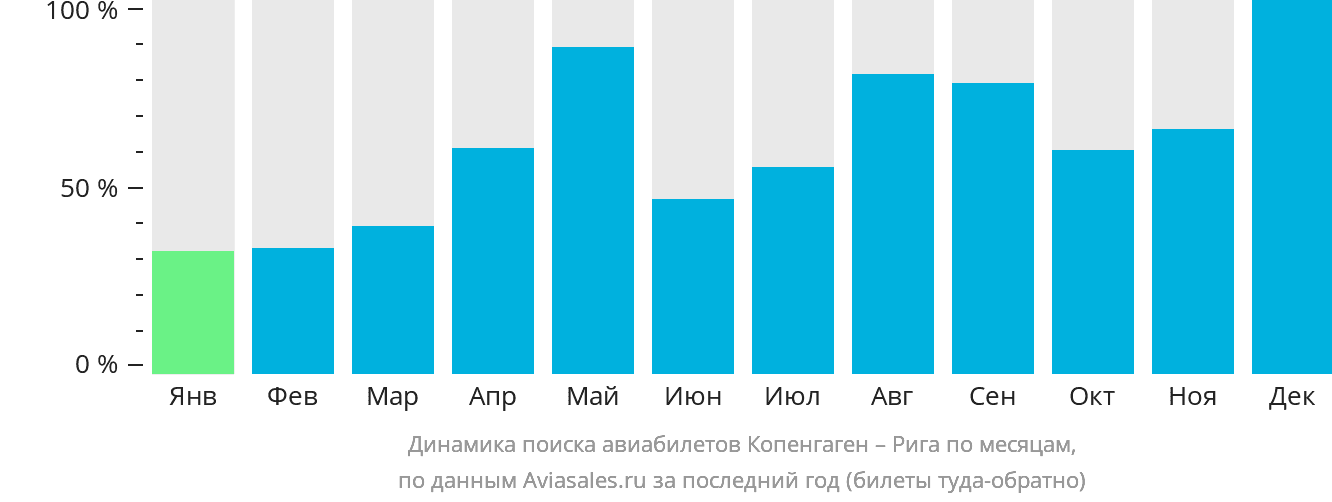 Динамика поиска авиабилетов из Копенгагена в Ригу по месяцам