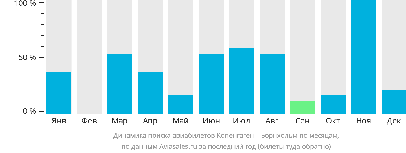 Динамика поиска авиабилетов из Копенгагена в Борнхольм по месяцам