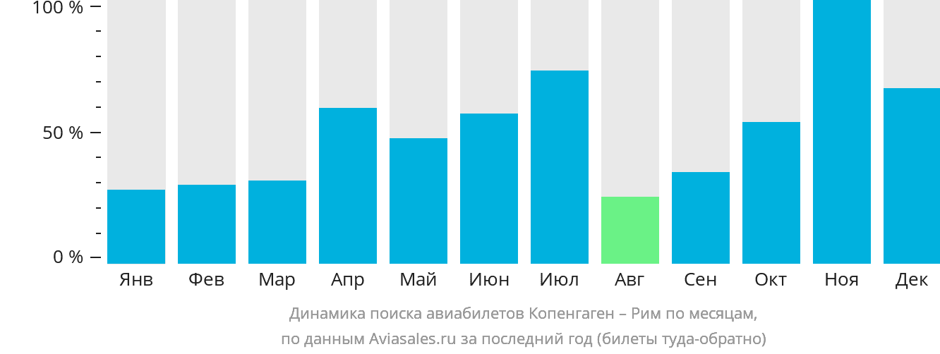 Динамика поиска авиабилетов из Копенгагена в Рим по месяцам