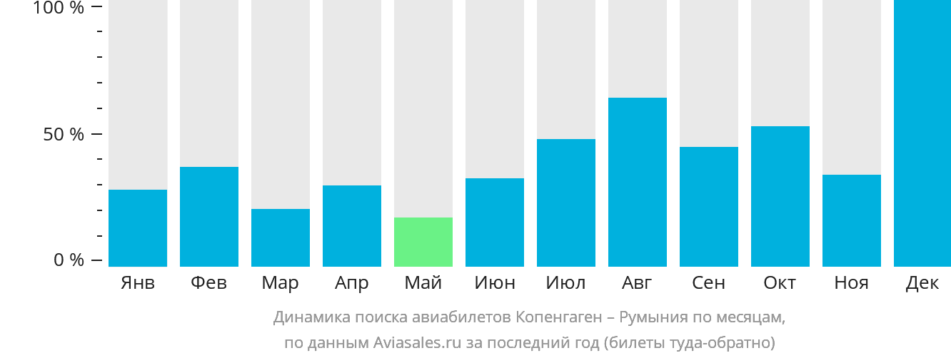 Динамика поиска авиабилетов из Копенгагена в Румынию по месяцам