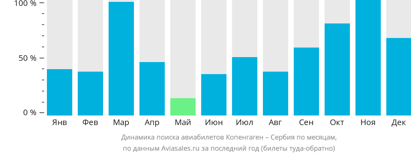 Динамика поиска авиабилетов из Копенгагена в Сербию по месяцам