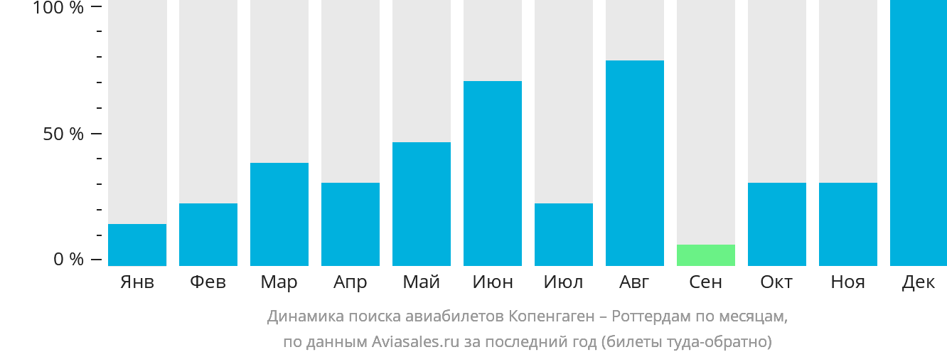 Динамика поиска авиабилетов из Копенгагена в Роттердам по месяцам