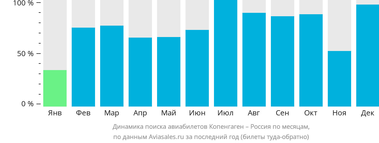 Динамика поиска авиабилетов из Копенгагена в Россию по месяцам