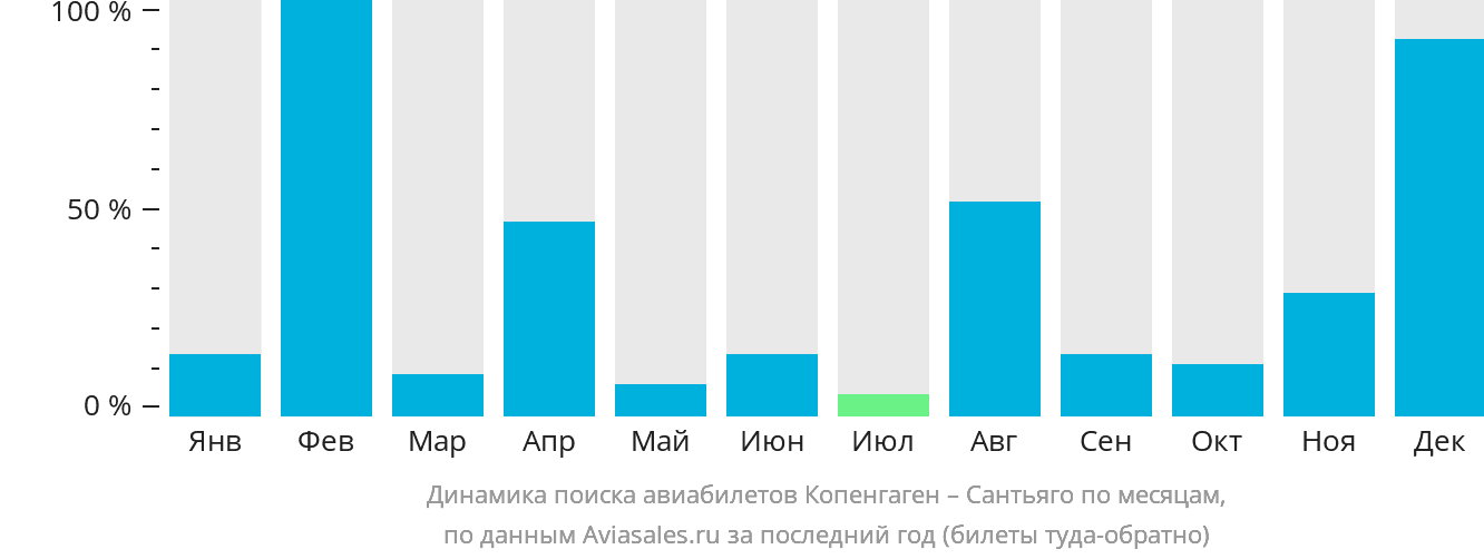 Динамика поиска авиабилетов из Копенгагена в Сантьяго по месяцам