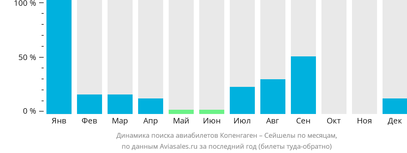 Динамика поиска авиабилетов из Копенгагена в Сейшелы по месяцам
