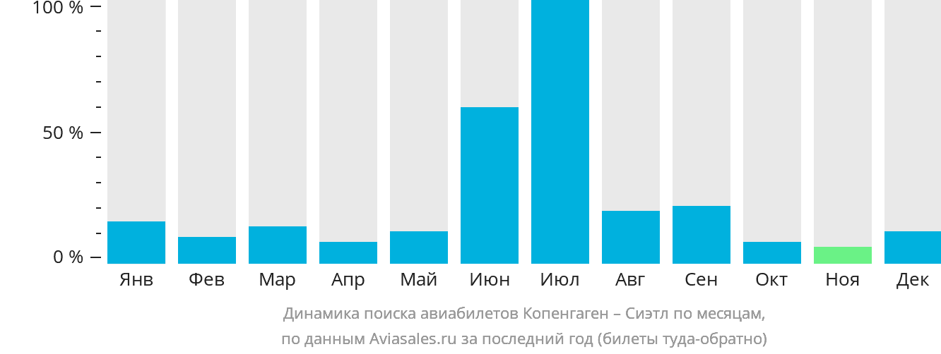 Динамика поиска авиабилетов из Копенгагена в Сиэтл по месяцам
