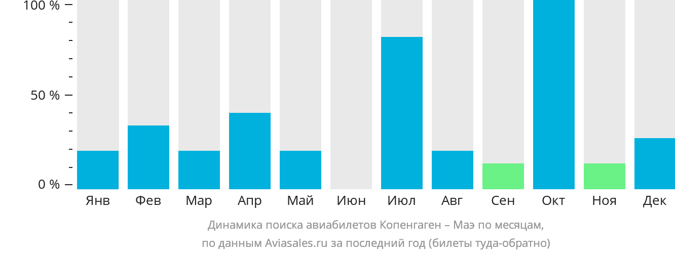 Динамика поиска авиабилетов из Копенгагена на Маэ по месяцам