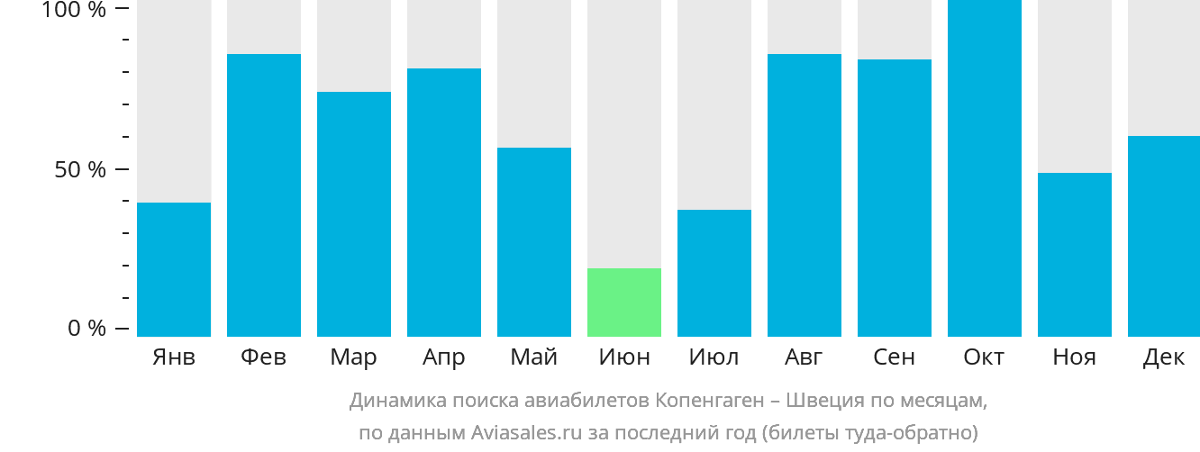 Динамика поиска авиабилетов из Копенгагена в Швецию по месяцам