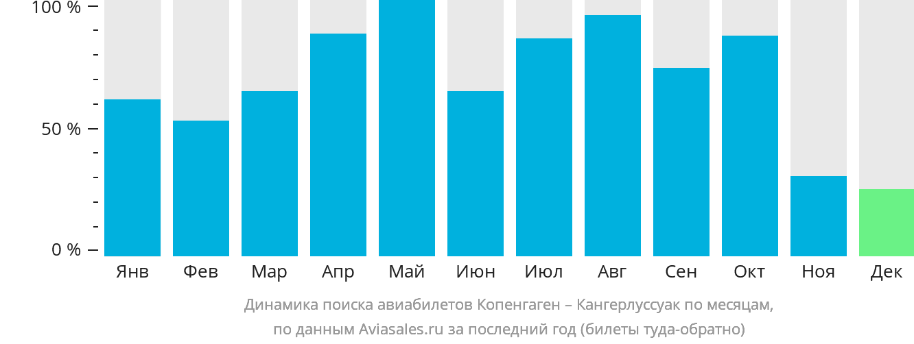 Динамика поиска авиабилетов из Копенгагена в Кангерлуссуак по месяцам