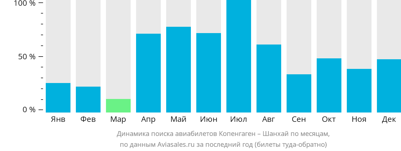 Динамика поиска авиабилетов из Копенгагена в Шанхай по месяцам
