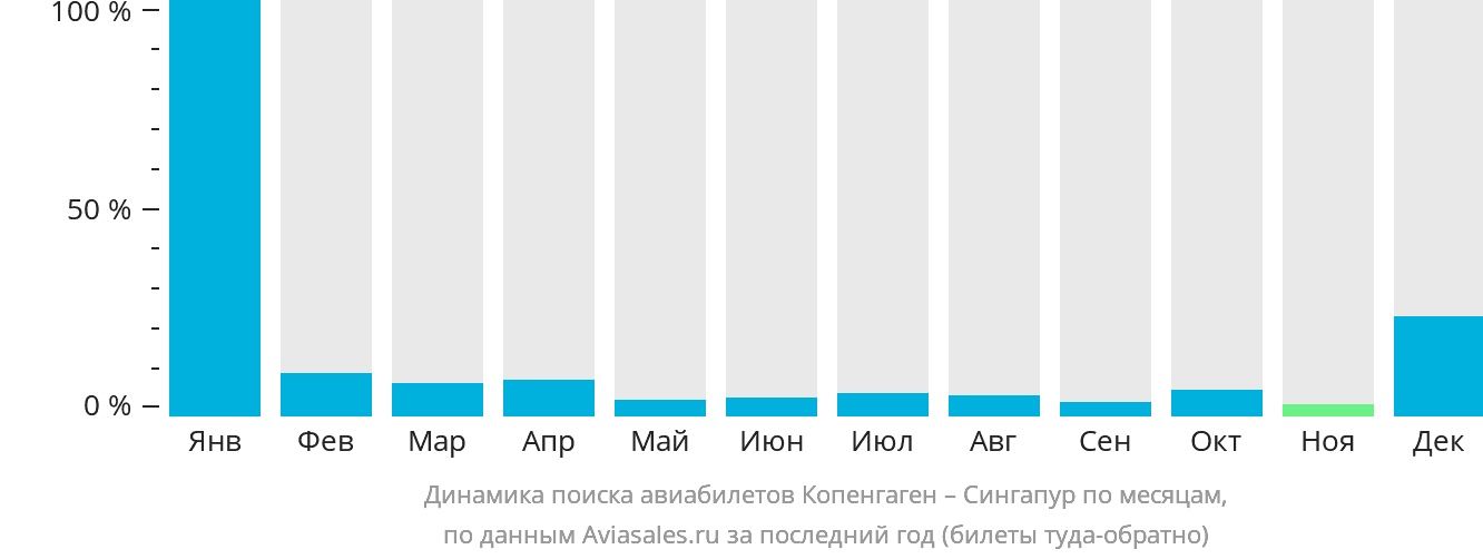Динамика поиска авиабилетов из Копенгагена в Сингапур по месяцам