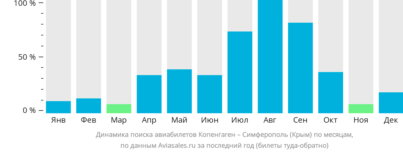 Динамика поиска авиабилетов из Копенгагена в Симферополь по месяцам