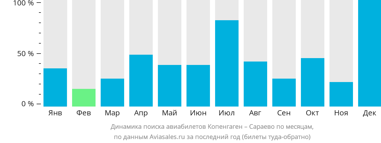 Динамика поиска авиабилетов из Копенгагена в Сараево по месяцам