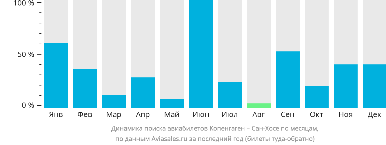Динамика поиска авиабилетов из Копенгагена в Сан-Хосе по месяцам