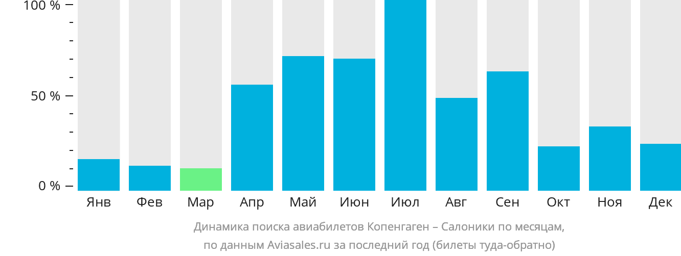 Динамика поиска авиабилетов из Копенгагена в Салоники по месяцам