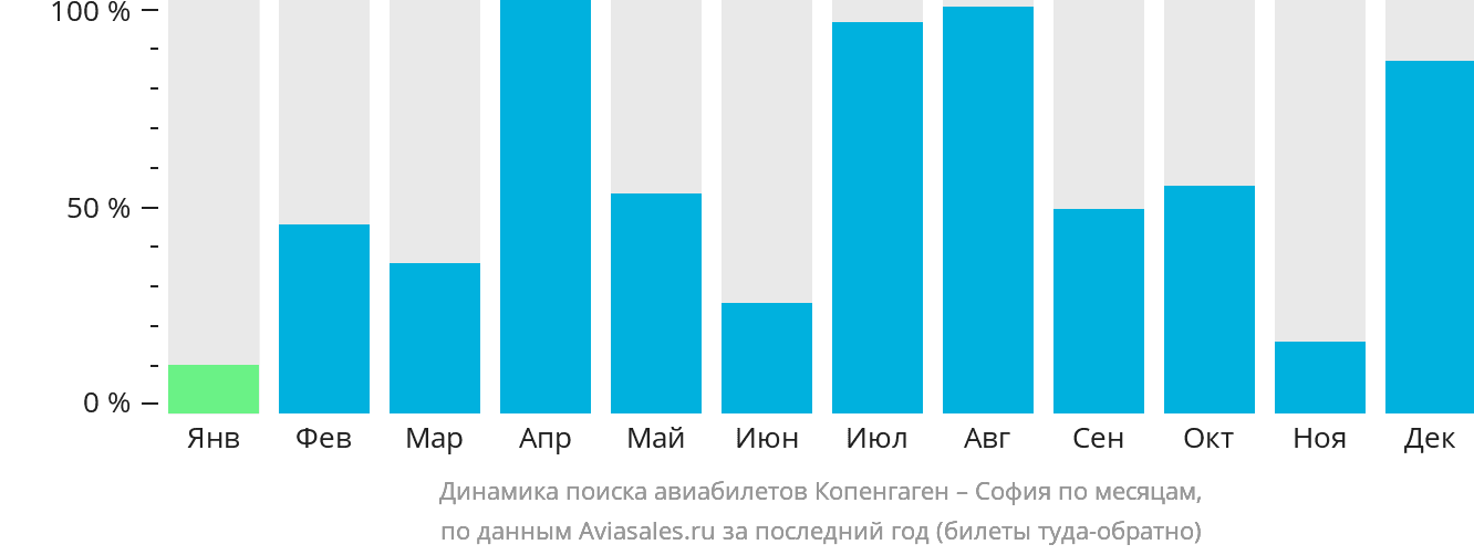 Динамика поиска авиабилетов из Копенгагена в Софию по месяцам